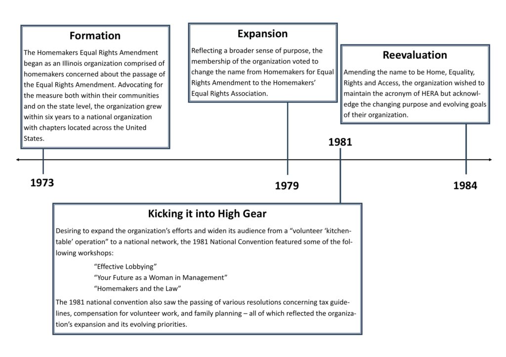 A timeline of HERA created by a staff member at the Women and Leadership Archive for an exhibit. 